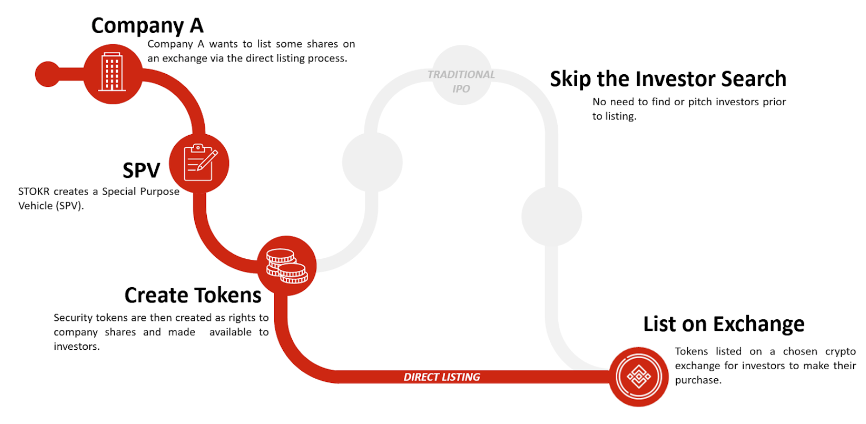 DIRECT LISTING TOKENIZED STOCKS • STOKR